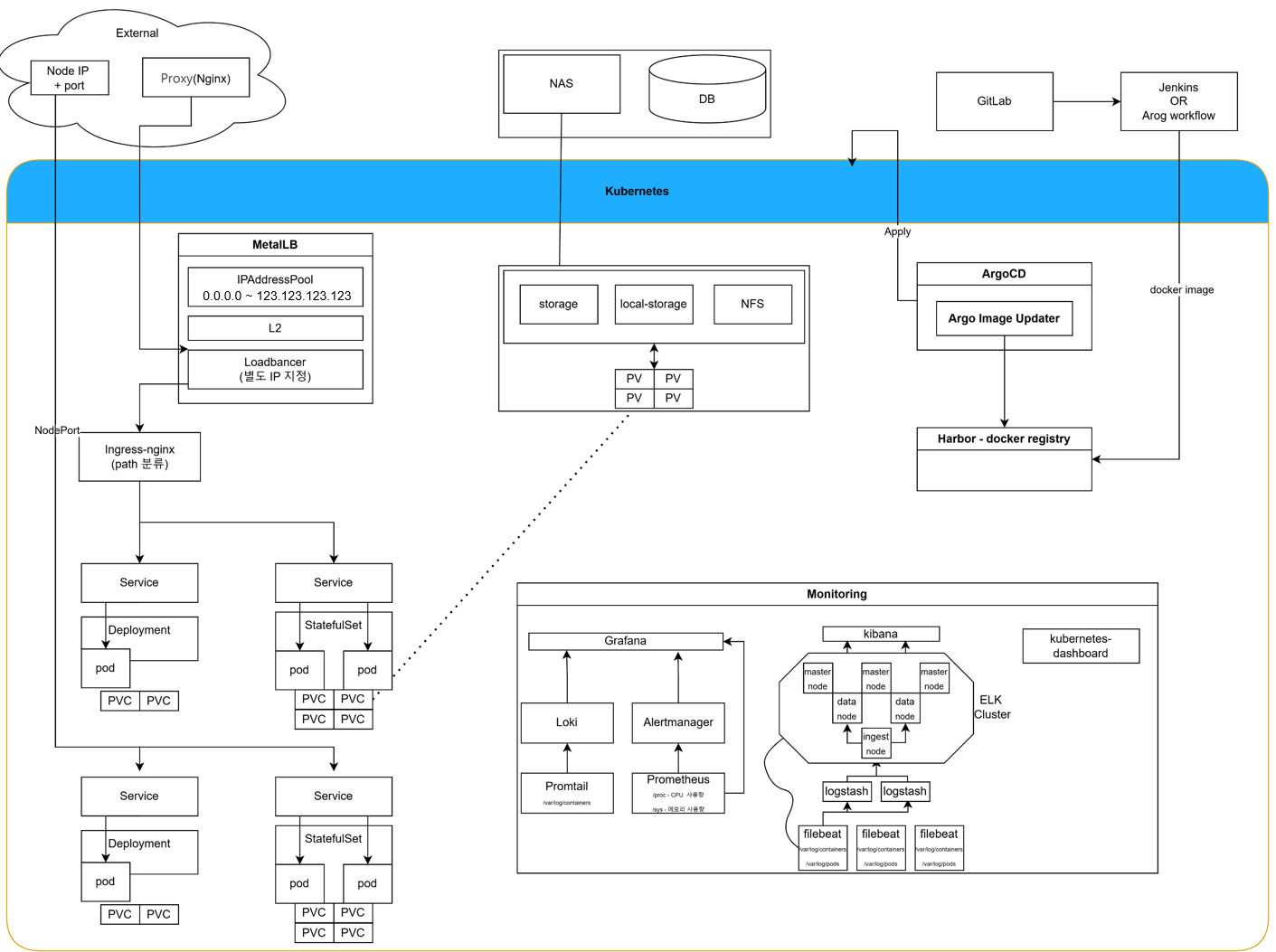 Kubernetes Infrastructure Architecture